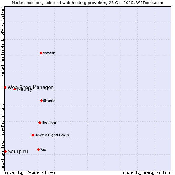Market position of Netlify vs. Setup.ru vs. Web Shop Manager