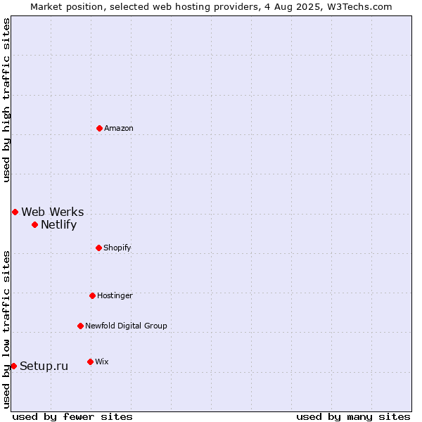 Market position of Netlify vs. Web Werks vs. Setup.ru