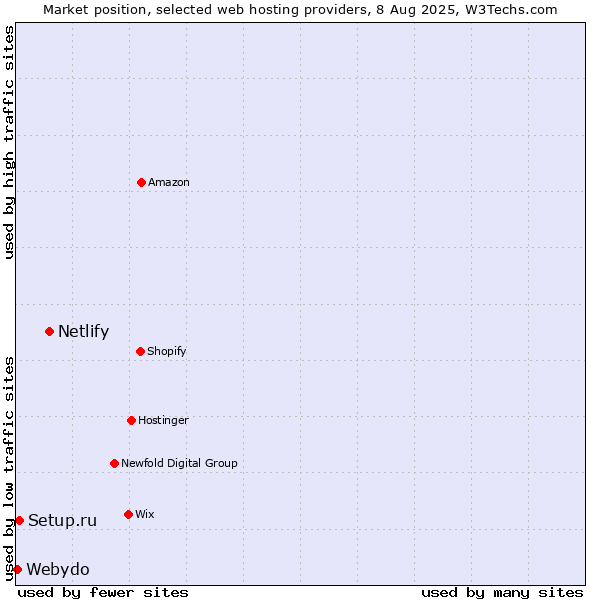 Market position of Netlify vs. Setup.ru vs. Webydo