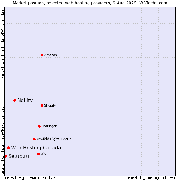 Market position of Netlify vs. Web Hosting Canada vs. Setup.ru