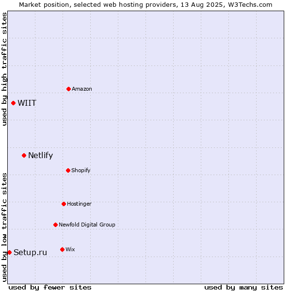 Market position of Netlify vs. WIIT vs. Setup.ru