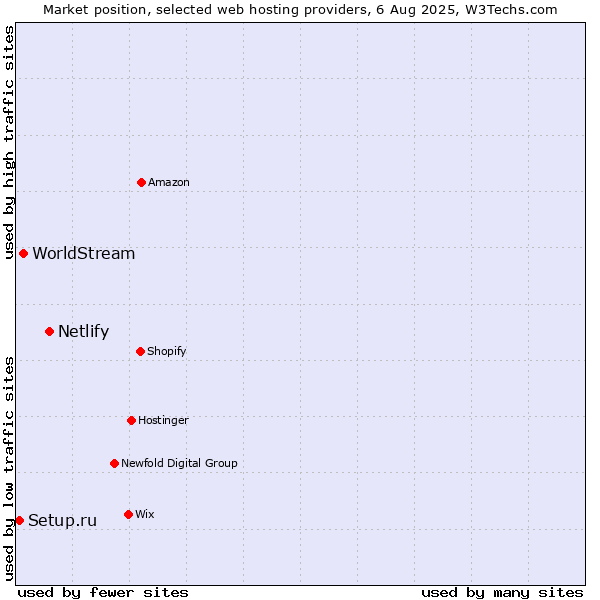 Market position of Netlify vs. WorldStream vs. Setup.ru