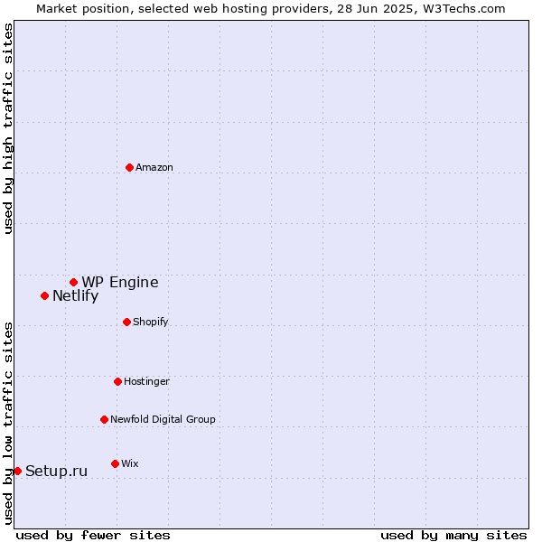 Market position of WP Engine vs. Netlify vs. Setup.ru