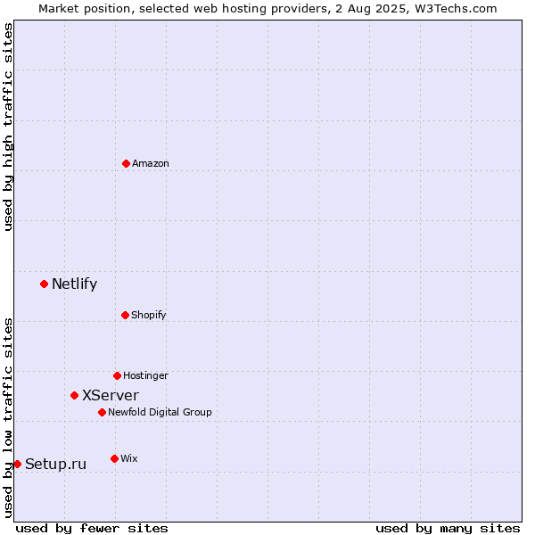 Market position of XServer vs. Netlify vs. Setup.ru