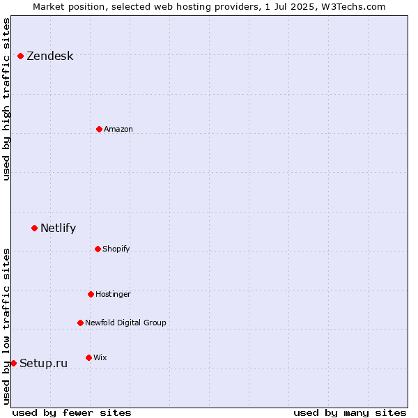 Market position of Netlify vs. Zendesk vs. Setup.ru