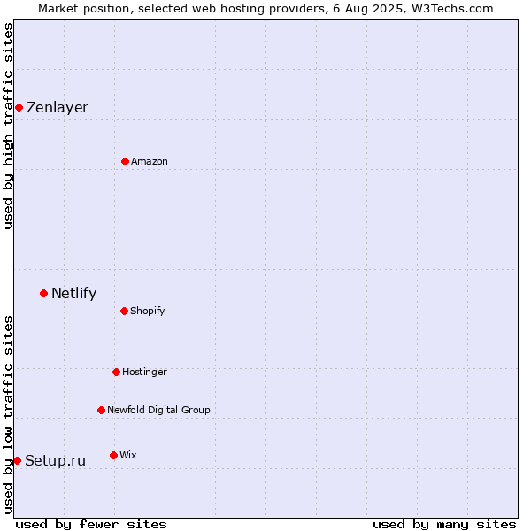 Market position of Netlify vs. Zenlayer vs. Setup.ru