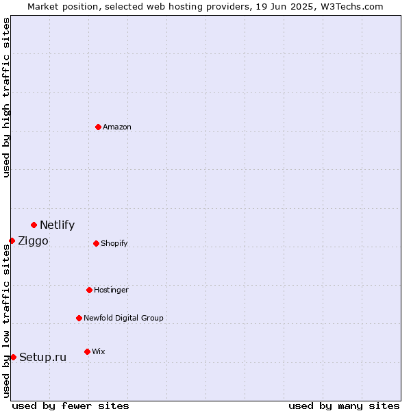Market position of Netlify vs. Setup.ru vs. Ziggo