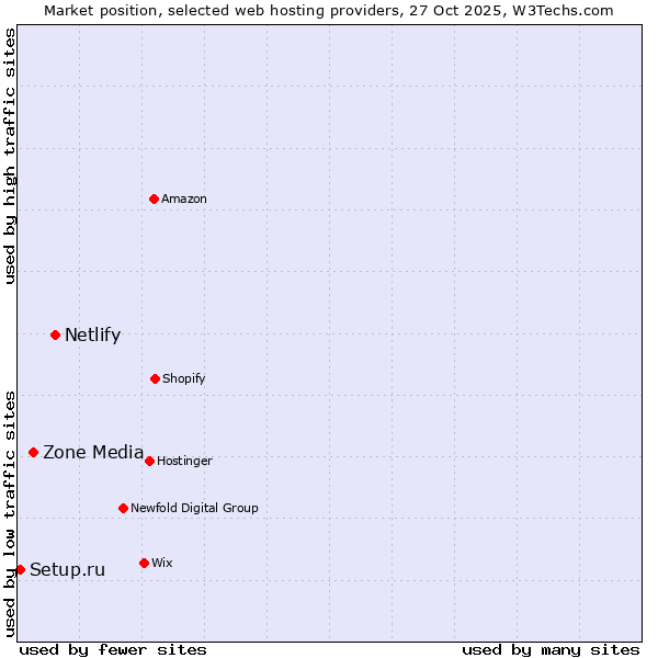 Market position of Netlify vs. Zone Media vs. Setup.ru