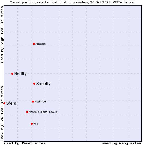 Market position of Shopify vs. Netlify vs. Sfera