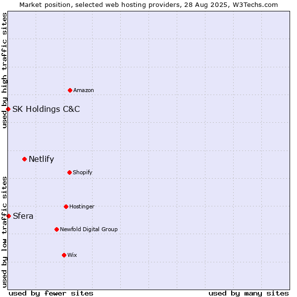 Market position of Netlify vs. Sfera vs. SK Holdings C&C