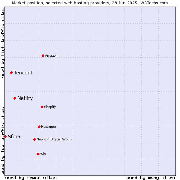 Market position of Netlify vs. Tencent vs. Sfera
