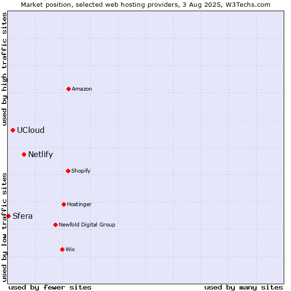 Market position of Netlify vs. UCloud vs. Sfera