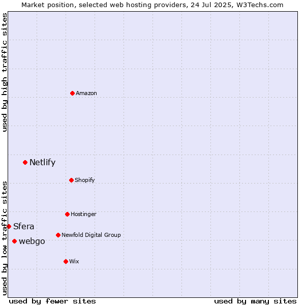 Market position of Netlify vs. webgo vs. Sfera