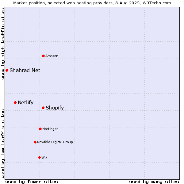 Market position of Shopify vs. Netlify vs. Shahrad Net