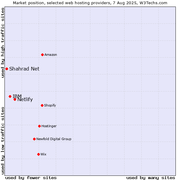 Market position of Netlify vs. IBM vs. Shahrad Net