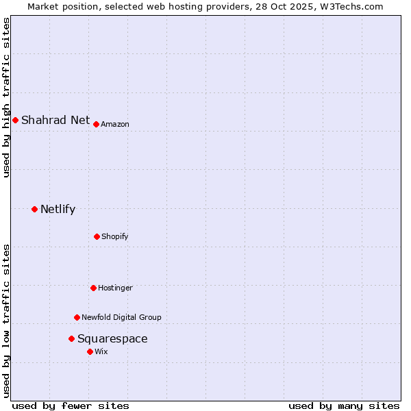 Market position of Squarespace vs. Netlify vs. Shahrad Net