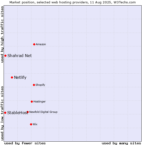 Market position of Netlify vs. Shahrad Net vs. StableHost