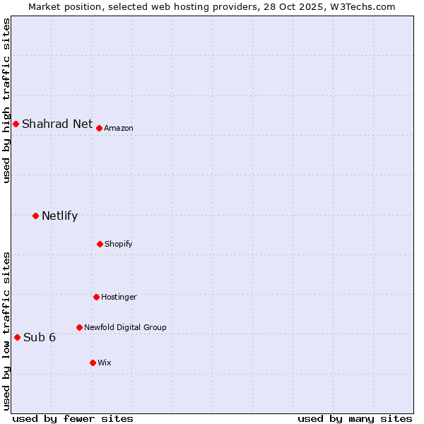 Market position of Netlify vs. Sub 6 vs. Shahrad Net