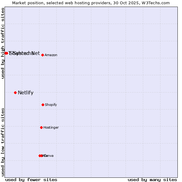 Market position of Netlify vs. Shahrad Net vs. T-Systems