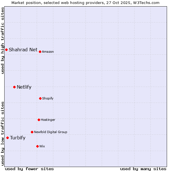 Market position of Netlify vs. Turbify vs. Shahrad Net