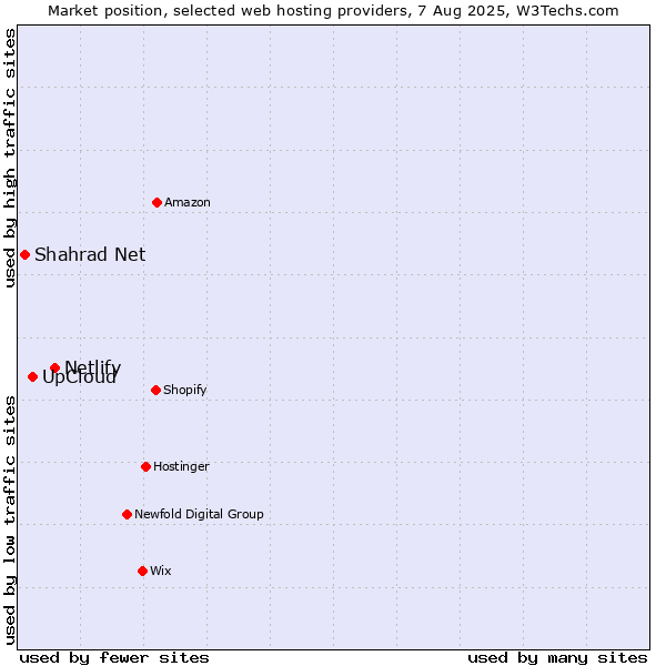 Market position of Netlify vs. UpCloud vs. Shahrad Net