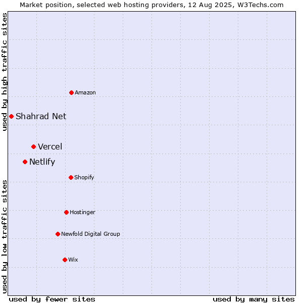 Market position of Vercel vs. Netlify vs. Shahrad Net