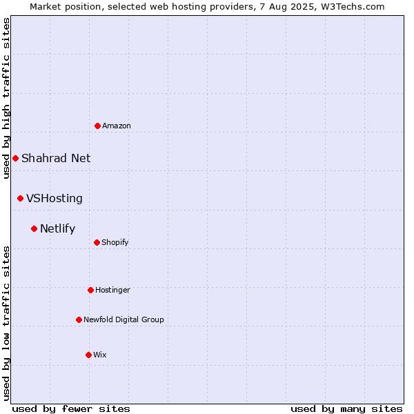 Market position of Netlify vs. VSHosting vs. Shahrad Net