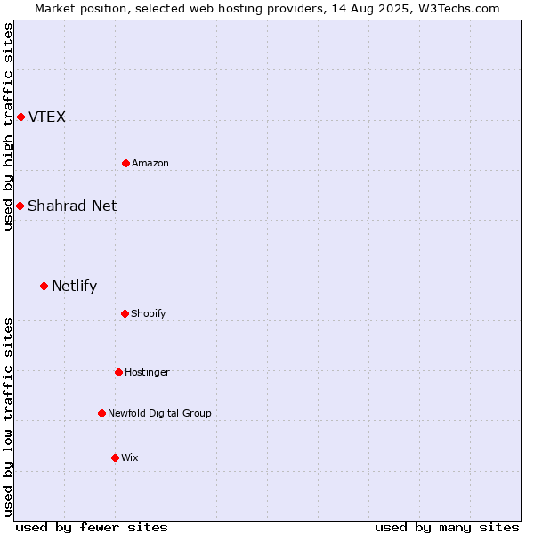 Market position of Netlify vs. VTEX vs. Shahrad Net