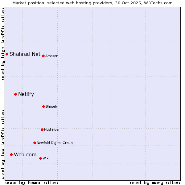 Market position of Netlify vs. Web.com vs. Shahrad Net