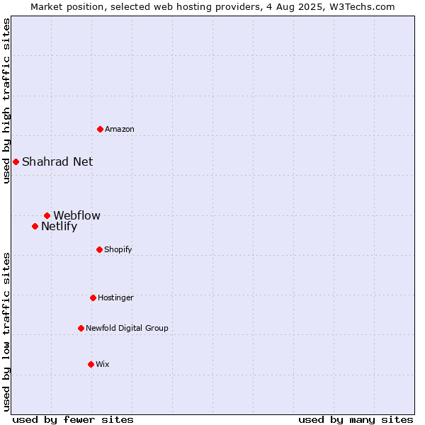 Market position of Webflow vs. Netlify vs. Shahrad Net