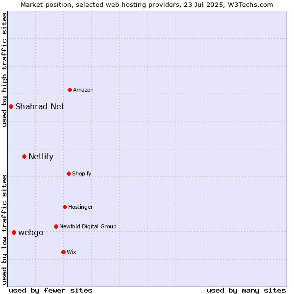 Market position of Netlify vs. webgo vs. Shahrad Net
