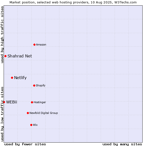 Market position of Netlify vs. Shahrad Net vs. WEBii