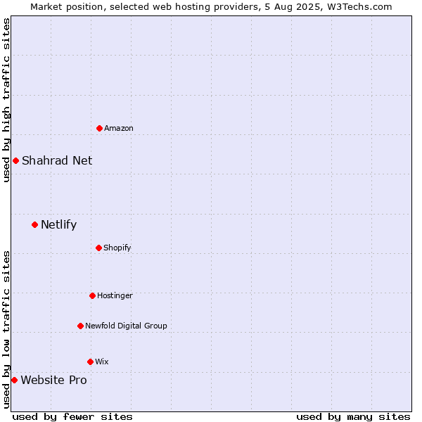 Market position of Netlify vs. Shahrad Net vs. Website Pro