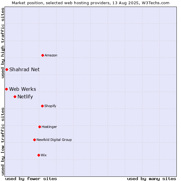 Market position of Netlify vs. Web Werks vs. Shahrad Net