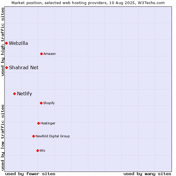 Market position of Netlify vs. Shahrad Net vs. Webzilla