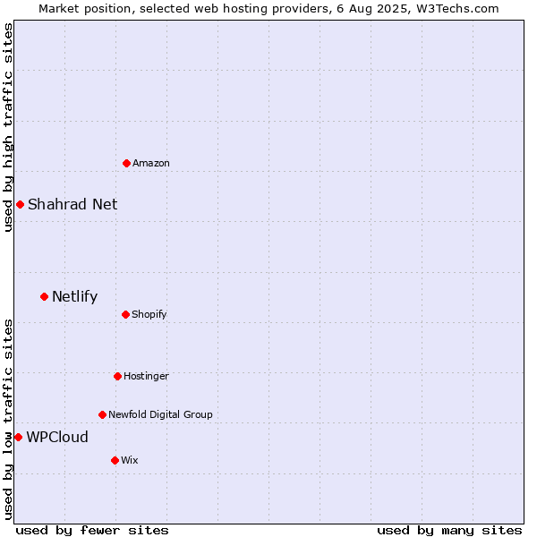 Market position of Netlify vs. Shahrad Net vs. WPCloud