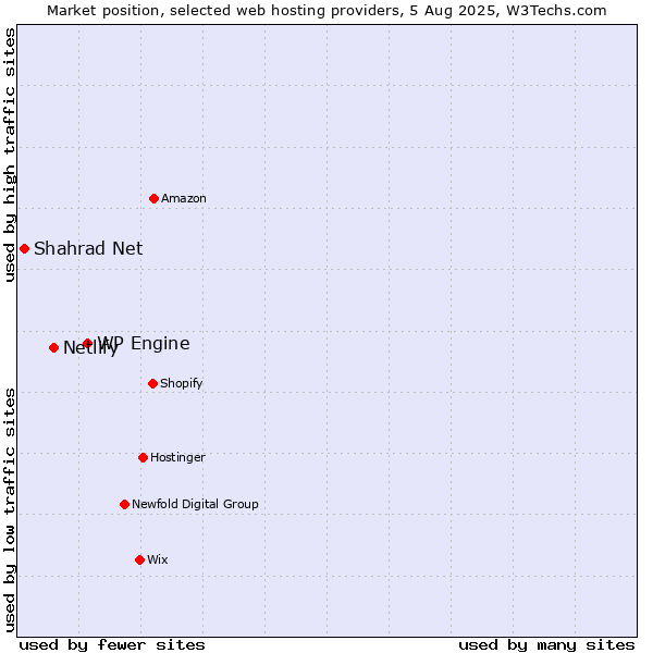 Market position of WP Engine vs. Netlify vs. Shahrad Net
