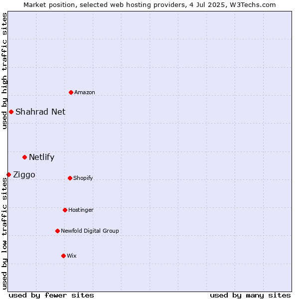 Market position of Netlify vs. Shahrad Net vs. Ziggo