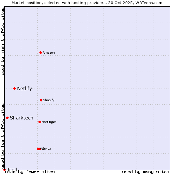 Market position of Netlify vs. Sharktech vs. Tcell