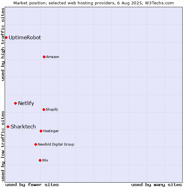 Market position of Netlify vs. Sharktech vs. UptimeRobot