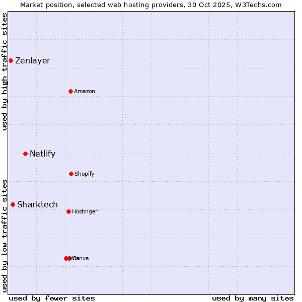 Market position of Netlify vs. Sharktech vs. Zenlayer