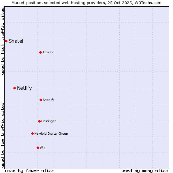 Market position of Netlify vs. Shatel