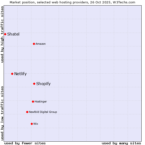 Market position of Shopify vs. Netlify vs. Shatel