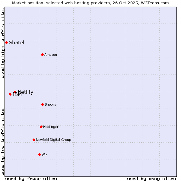 Market position of Netlify vs. IBM vs. Shatel