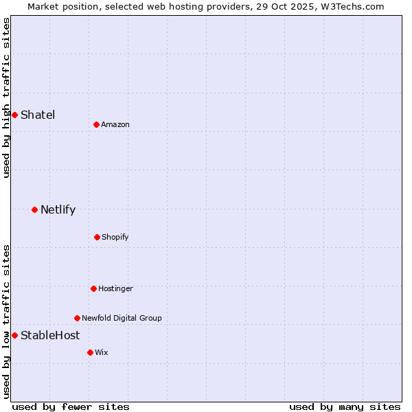 Market position of Netlify vs. Shatel vs. StableHost