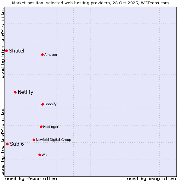 Market position of Netlify vs. Sub 6 vs. Shatel