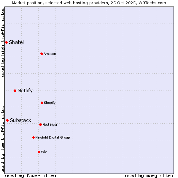 Market position of Netlify vs. Substack vs. Shatel