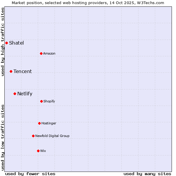 Market position of Netlify vs. Tencent vs. Shatel