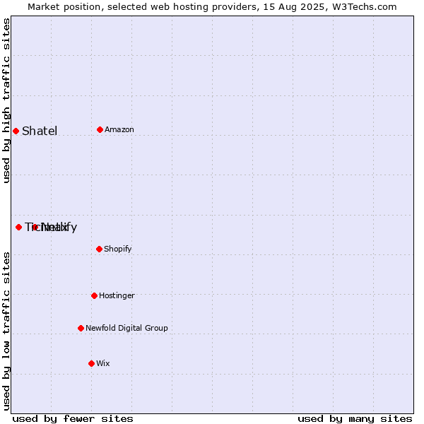 Market position of Netlify vs. Ticimax vs. Shatel
