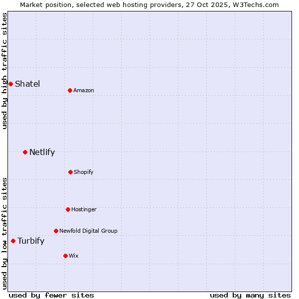 Market position of Netlify vs. Turbify vs. Shatel